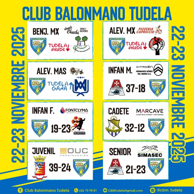 🟡🔵Sufrir, sufrir y sufrir🔵🟡

Volvemos a pasar otro fin de semana sin poder ver un partido tranquilos. El segunda B nos tuvo alerta hasta el ultimo momento, las chicas apretaron a Burgos todo lo que pudieron y a los demás les todo pegarse con gente mas fuerte. En cuanto a la base, benjamines y alevín mixto pierden, mientras que el masculino gana.

El finde que viene toca maratón de balonmano en casa, prepárense.

1...2...3...¡TUDELA!💛💙💪🤾‍♂️