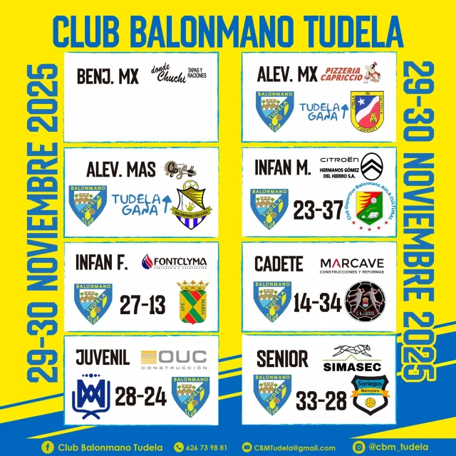 🟡🔵4 de 7, aprobado🔵🟡

El festín de balonmano que nos pegamos el sábado en casa no fué tan bueno como nos hubiera gustado, pero como el computo global sale positivo damos la jornada por exitosa. 

Nos hemos ganado una semana de vacaciones (de partidos, que no de entrenos. 

1...2...3...¡TUDELA!💛💙💪🤾‍♂️