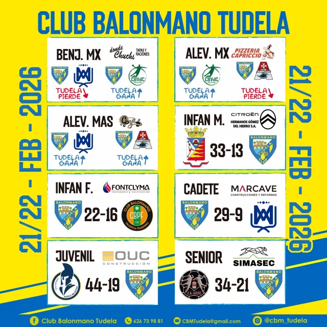 🟡🔵Pudimos con Palencia🔵🟡

Sin duda la noticia de la jornada es la victoria del Infantil Femenino en casa contra Palencia, un partido que las coloca sextas y deja a nuestro equipo mas cerca de los puestos de clasificación para el sector.

En cuento al resto las jornadas de Fundación y Diputación no fueron mal, con 4 victorias y solo dos derrotas, los cadetes ganaron en casa y los senior apretaron en Laguna. 

El resto participaron y se fueron a almorzar después del partido.

1...2...3...¡TUDELA!💛💙💪🤾‍♂️