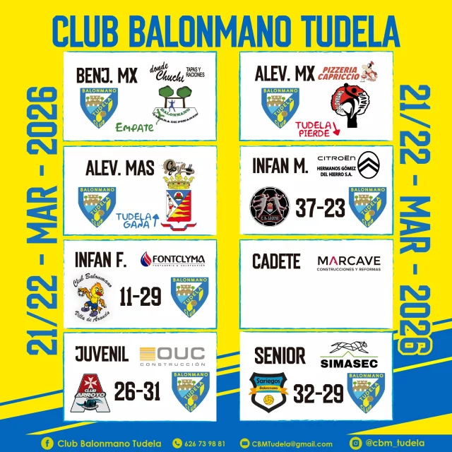 🟡🔵CLASIFICADAS🔵🟡

Tenemos dos noticias que daros, y las dos son buenas. 
La primera es que este fin de semana las chicas del @fontclyma CBM Tudela ganaron su partido contra el Villa de Aranda clasificándose definitivamente para la fase previa al sector. La segunda es que dicha fase se celebrará este fin de semana en Tudela. Estad atentos a nuestras redes porque mañana subiremos los horarios.

En otro orden de cosas, el primer equipo perdió en Sariegos, aun campo que siempre nos da partidos interesantes pero también muy duros y complejos. La derrota solo fué por una diferencia de 3 tantos, y pese a esta nuestro equipo sigue manteniendo su puesto de Final4.

Además, los juveniles ganaron al madrugón del domingo y el infantil masculino compitió en Laguna.

1...2...3...¡TUDELA!💛💙🤾‍♂️⚽